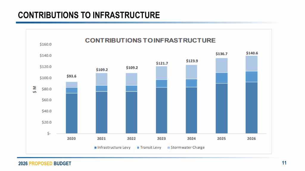 Budget 2026 EDO Business Roundtable Presentation Deck FOR DISTRIBUTION 11
